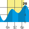 Craig tide chart for Wednesday, August 28, 2024