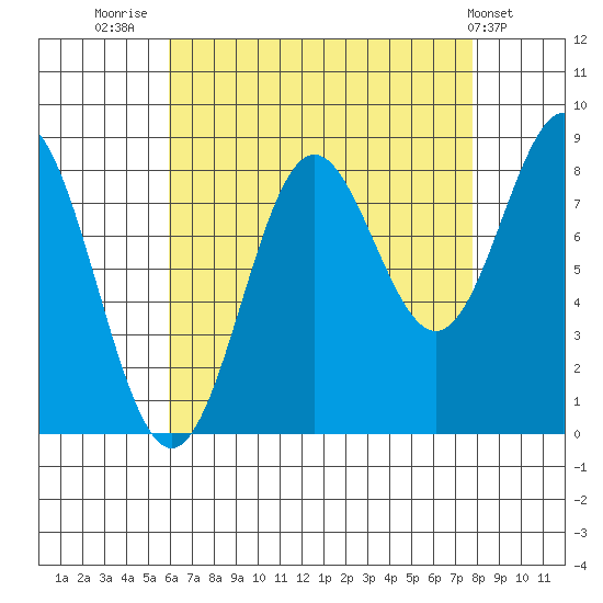 Craig tide chart for Saturday, August 31, 2024