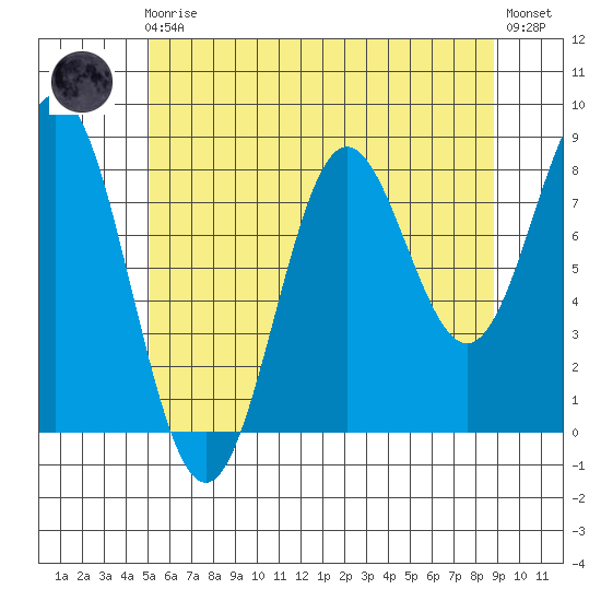 Craig tide chart for Sunday, August 4, 2024