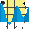 Craig tide chart for Sunday, August 4, 2024