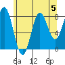Craig tide chart for Monday, August 5, 2024