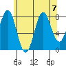 Craig tide chart for Wednesday, August 7, 2024