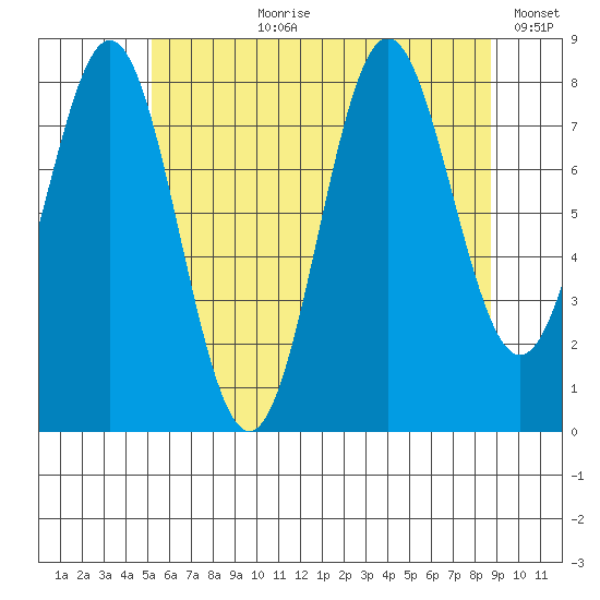 Craig tide chart for Thursday, August 8, 2024