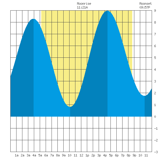 Craig tide chart for Friday, August 9, 2024