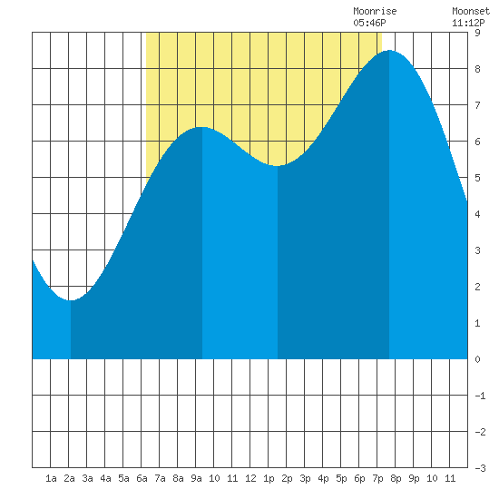 Craig tide chart for Thursday, September 12, 2024
