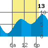 Craig tide chart for Friday, September 13, 2024