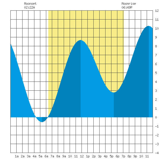 Craig tide chart for Sunday, September 15, 2024