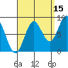 Craig tide chart for Sunday, September 15, 2024