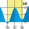 Craig tide chart for Monday, September 16, 2024