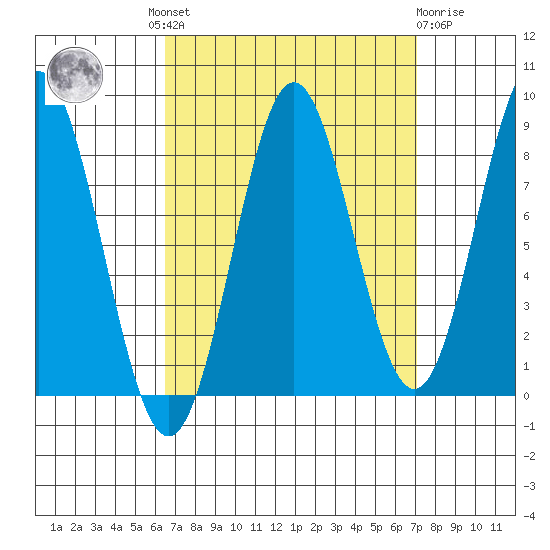 Craig tide chart for Tuesday, September 17, 2024