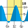 Craig tide chart for Wednesday, September 18, 2024