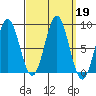 Craig tide chart for Thursday, September 19, 2024