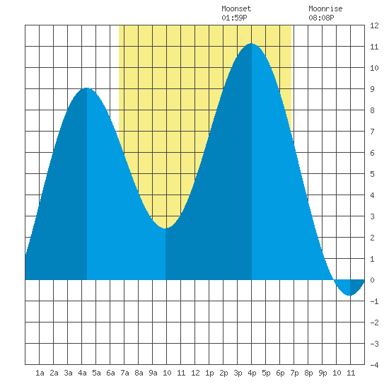 Craig tide chart for Sunday, September 22, 2024