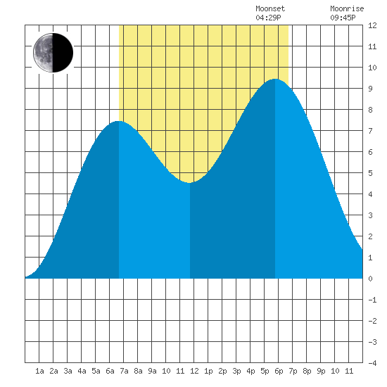 Craig tide chart for Tuesday, September 24, 2024