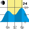 Craig tide chart for Tuesday, September 24, 2024