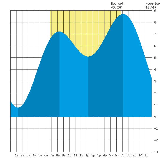 Craig tide chart for Wednesday, September 25, 2024
