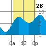 Craig tide chart for Thursday, September 26, 2024