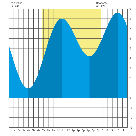 Craig tide chart for Friday, September 27, 2024