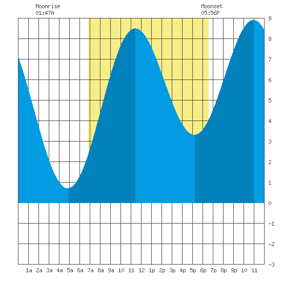Craig tide chart for Saturday, September 28, 2024