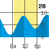 Craig tide chart for Saturday, September 28, 2024