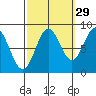 Craig tide chart for Sunday, September 29, 2024