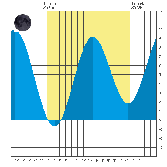 Craig tide chart for Monday, September 2, 2024
