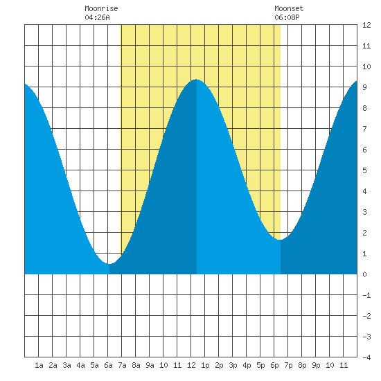 Craig tide chart for Monday, September 30, 2024