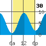 Craig tide chart for Monday, September 30, 2024