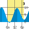 Craig tide chart for Tuesday, September 3, 2024