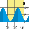 Craig tide chart for Thursday, September 5, 2024