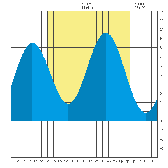 Craig tide chart for Saturday, September 7, 2024