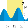 Craig tide chart for Saturday, September 7, 2024