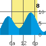 Craig tide chart for Sunday, September 8, 2024