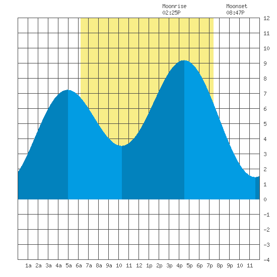 Craig tide chart for Monday, September 9, 2024