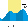 Craig tide chart for Friday, October 11, 2024