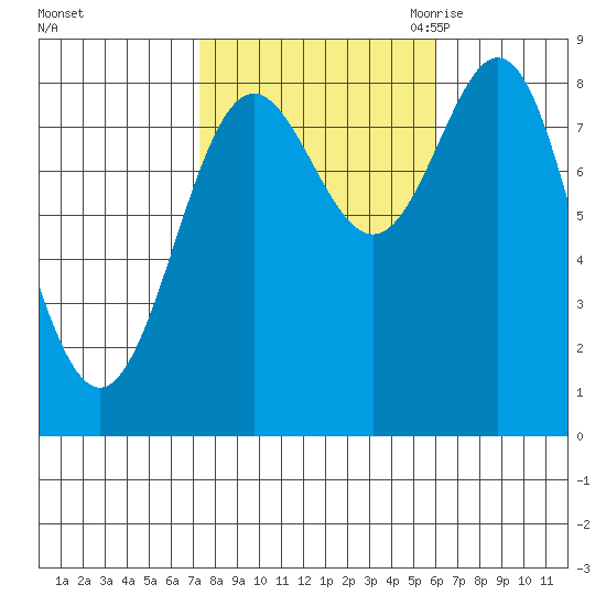Craig tide chart for Saturday, October 12, 2024