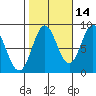 Craig tide chart for Monday, October 14, 2024