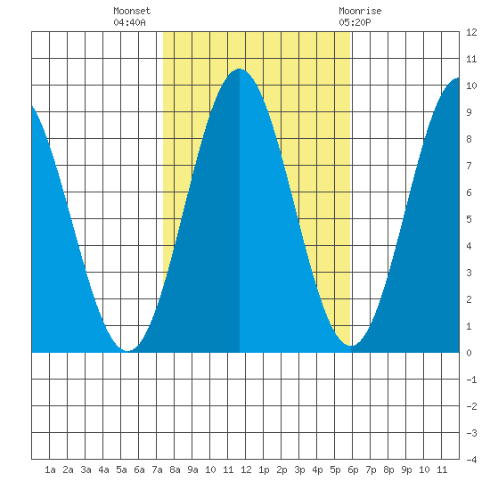Craig tide chart for Tuesday, October 15, 2024