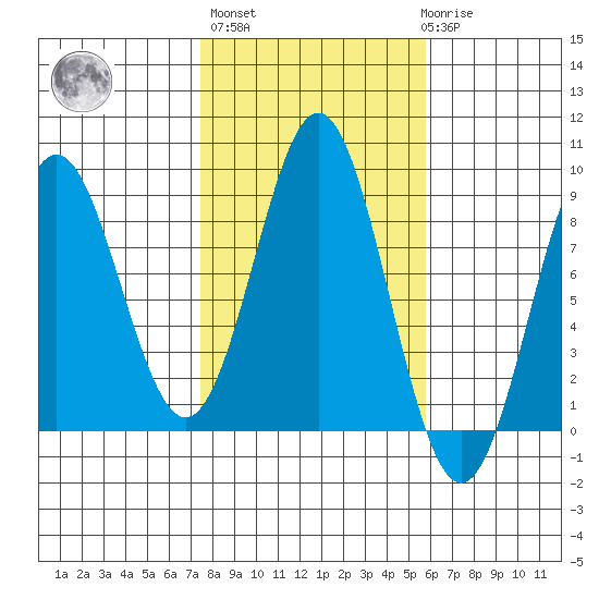 Craig tide chart for Thursday, October 17, 2024