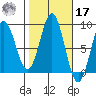 Craig tide chart for Thursday, October 17, 2024