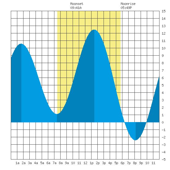 Craig tide chart for Friday, October 18, 2024