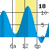 Craig tide chart for Friday, October 18, 2024