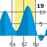 Craig tide chart for Saturday, October 19, 2024