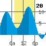 Craig tide chart for Sunday, October 20, 2024