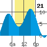 Craig tide chart for Monday, October 21, 2024