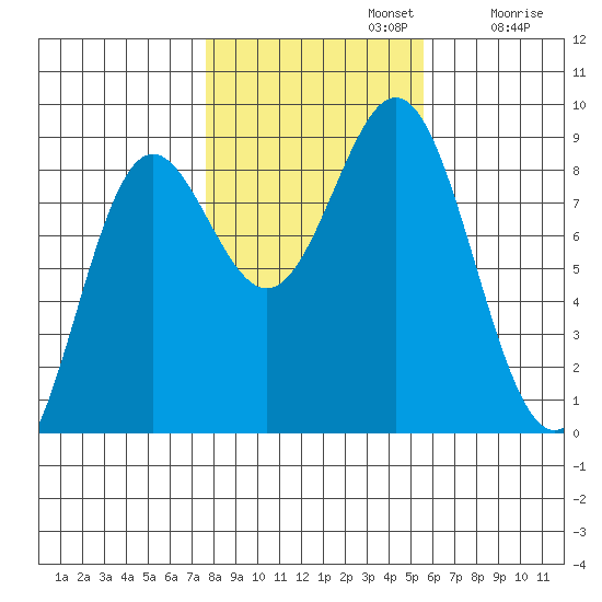 Craig tide chart for Tuesday, October 22, 2024