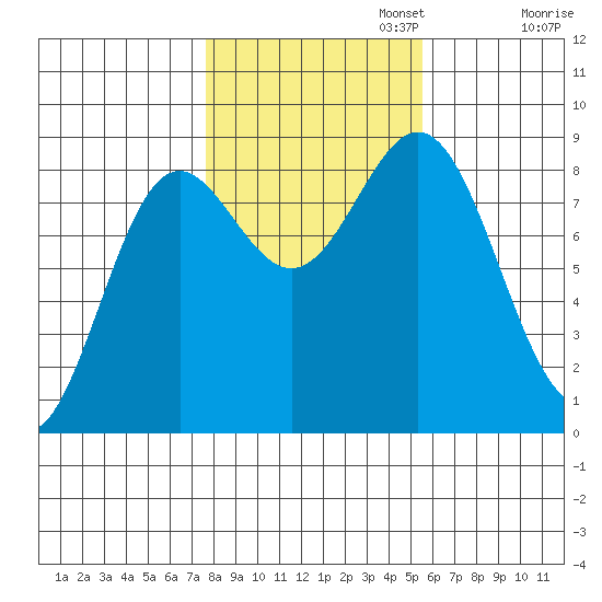 Craig tide chart for Wednesday, October 23, 2024