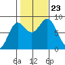 Craig tide chart for Wednesday, October 23, 2024