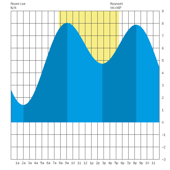 Craig tide chart for Friday, October 25, 2024