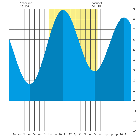 Craig tide chart for Sunday, October 27, 2024